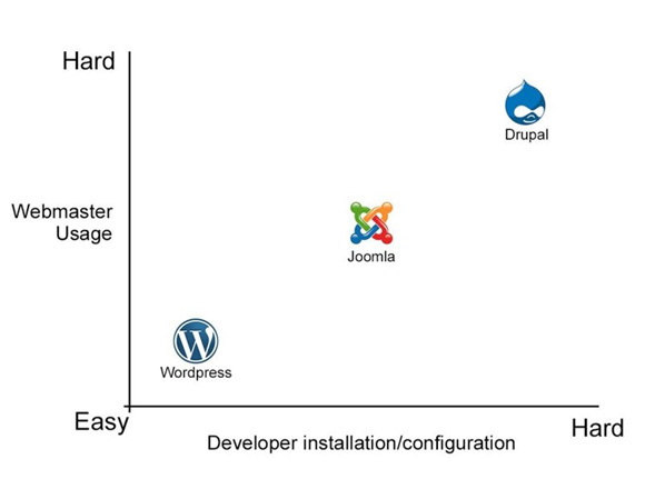 joomla-vs-drupal