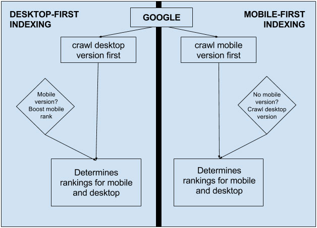 mobile fist indexing